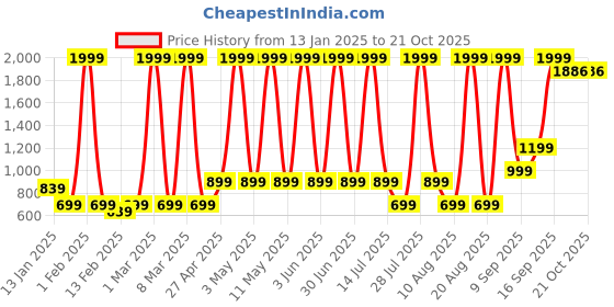 myntra.com Hawai Multicoloured 2 Piece Wood Wall Fashion hawai Price History Graph from 13 Jan 2025 to 21 Oct 2025
