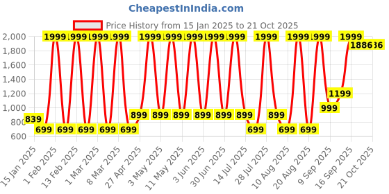 myntra.com Hawai Multicoloured 2 Piece Wood Wall Fashion hawai Price History Graph from 15 Jan 2025 to 20 Oct 2025
