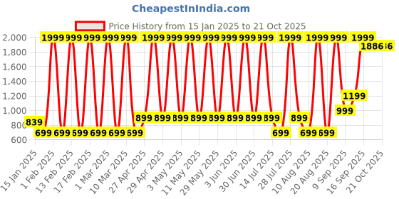 myntra.com Hawai Multicoloured 2 Piece Wood Wall Fashion hawai Price History Graph from 15 Jan 2025 to 20 Oct 2025