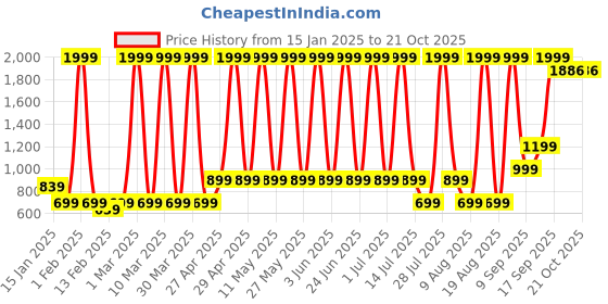 myntra.com Hawai Multicoloured 2 Piece Wood Wall Fashion hawai Price History Graph from 15 Jan 2025 to 21 Oct 2025