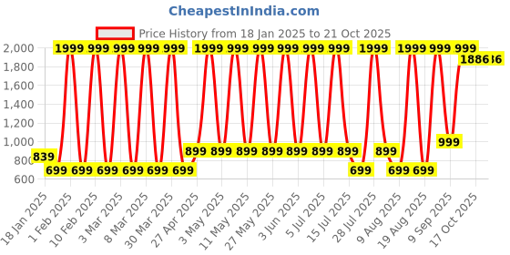 myntra.com Hawai Multicoloured 2 Piece Wood Wall Fashion hawai Price History Graph from 18 Jan 2025 to 21 Oct 2025