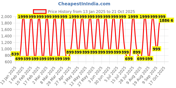 myntra.com Hawai Multicoloured 2 Piece Wood Wall Fashion hawai Price History Graph from 13 Jan 2025 to 21 Oct 2025