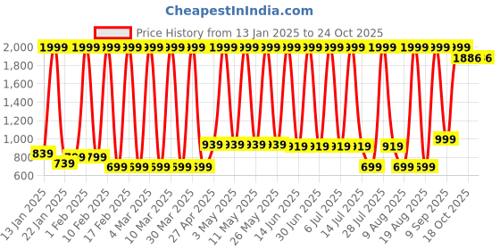 myntra.com Hawai Multicoloured 2 Piece Wood Wall Fashion hawai Price History Graph from 13 Jan 2025 to 22 Oct 2025