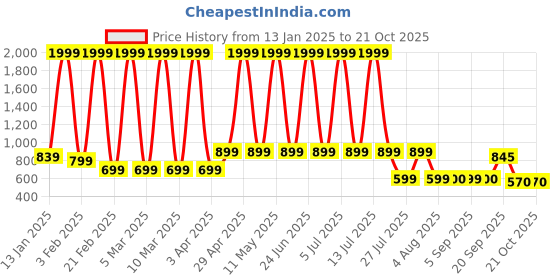 myntra.com Hawai Multicoloured 2 Piece Wood Wall Fashion hawai Price History Graph from 13 Jan 2025 to 21 Oct 2025