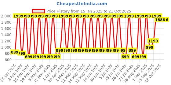 myntra.com Hawai Multicoloured 2 Piece Wood Wall Fashion hawai Price History Graph from 15 Jan 2025 to 20 Oct 2025