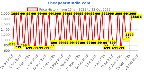 myntra.com Hawai Multicoloured 2 Piece Wood Wall Fashion hawai Price History Graph from 15 Jan 2025 to 22 Oct 2025