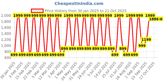 myntra.com Hawai Multicoloured 2 Piece Wood Wall Fashion hawai Price History Graph from 30 Jan 2025 to 20 Oct 2025