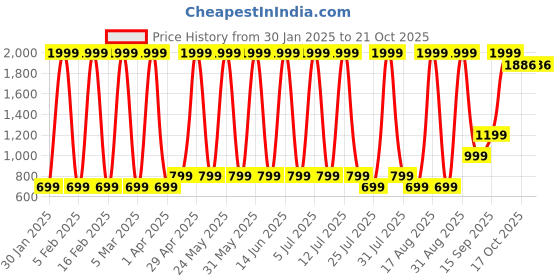 myntra.com Hawai Multicoloured 2 Piece Wood Wall Fashion hawai Price History Graph from 30 Jan 2025 to 20 Oct 2025