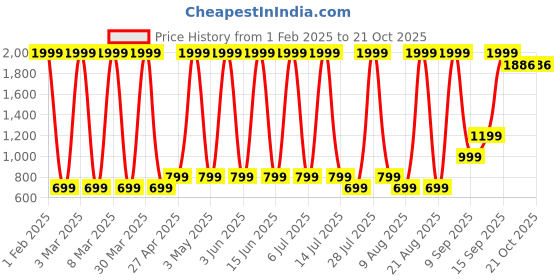 myntra.com Hawai Multicoloured 2 Piece Wood Wall Fashion hawai Price History Graph from 1 Feb 2025 to 21 Oct 2025