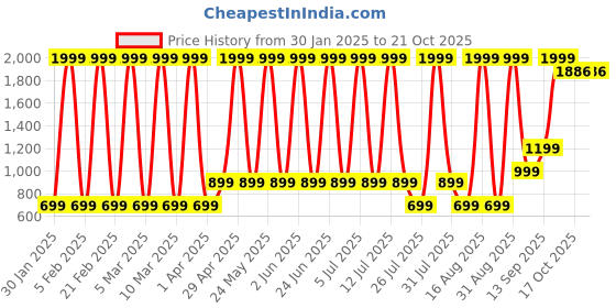 myntra.com Hawai Multicoloured 2 Piece Wood Wall Fashion hawai Price History Graph from 30 Jan 2025 to 20 Oct 2025