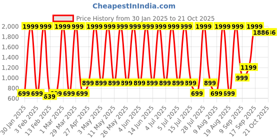 myntra.com Hawai Multicoloured 2 Piece Wood Wall Fashion hawai Price History Graph from 30 Jan 2025 to 20 Oct 2025