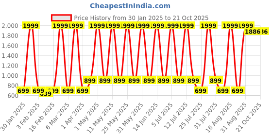 myntra.com Hawai Multicoloured 2 Piece Wood Wall Fashion hawai Price History Graph from 30 Jan 2025 to 21 Oct 2025