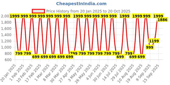 myntra.com Hawai Multicoloured 2 Piece Wood Wall Fashion hawai Price History Graph from 20 Jan 2025 to 20 Oct 2025
