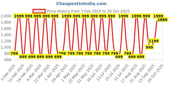 myntra.com Hawai Multicoloured 2 Piece Wood Wall Fashion hawai Price History Graph from 3 Feb 2025 to 20 Oct 2025