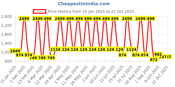 myntra.com Hawai Multicoloured 3 Piece Wood Wall Fashion hawai Price History Graph from 15 Jan 2025 to 20 Oct 2025