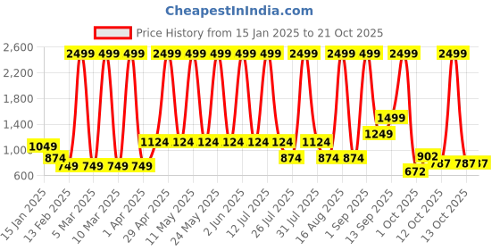 myntra.com Hawai Multicoloured 3 Piece Wood Wall Fashion hawai Price History Graph from 15 Jan 2025 to 20 Oct 2025