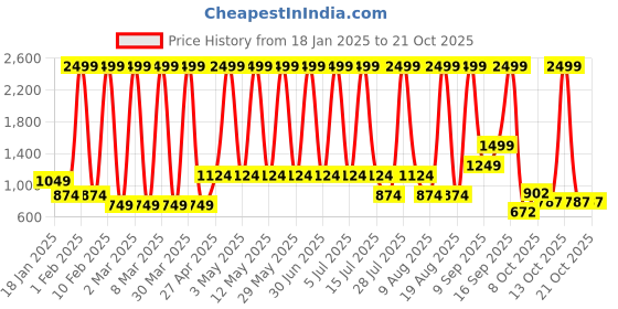myntra.com Hawai Multicoloured 3 Piece Wood Wall Fashion hawai Price History Graph from 18 Jan 2025 to 21 Oct 2025