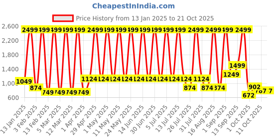 myntra.com Hawai Multicoloured 3 Piece Wood Wall Fashion hawai Price History Graph from 13 Jan 2025 to 21 Oct 2025