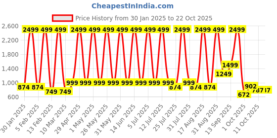 myntra.com Hawai Multicoloured 3 Piece Wood Wall Fashion hawai Price History Graph from 30 Jan 2025 to 21 Oct 2025