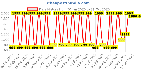 myntra.com Hawai Multicoloured 3 Piece Wood Wall Fashion hawai Price History Graph from 30 Jan 2025 to 20 Oct 2025