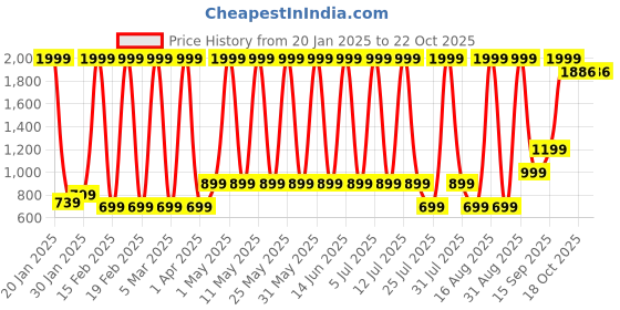 myntra.com Hawai Multicoloured 3 Piece Wood Wall Fashion hawai Price History Graph from 20 Jan 2025 to 21 Oct 2025