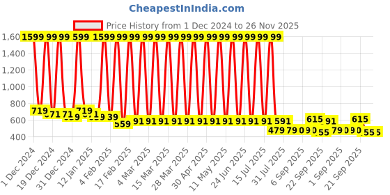 myntra.com Hawai Orange & 24k Gold-Plated Ajmer Sharif Kaaba Gate Wood Wall Photo Frames hawai Price History Graph from 1 Dec 2024 to 25 Nov 2025