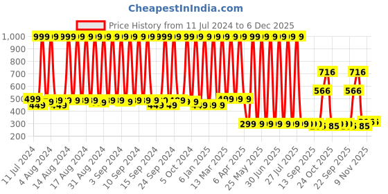 myntra.com Hawai Orange & Yellow Printed Paper Wall Poster hawai Price History Graph from 11 Jul 2024 to 6 Dec 2025