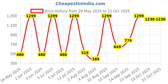 myntra.com Hawai Red Ganesh Lakshmi Saraswati Gold Plated Wooden Photo Frame hawai Price History Graph from 29 May 2025 to 22 Oct 2025