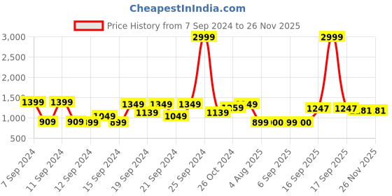 myntra.com Hawai Transparent & Multicoloured 1 Pieces Acrylic Table Photo Frames hawai Price History Graph from 7 Sep 2024 to 25 Nov 2025