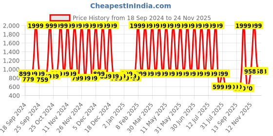 myntra.com Hawai Transparent & Multicoloured 1 Pieces Acrylic Table Photo Frames hawai Price History Graph from 18 Sep 2024 to 24 Nov 2025