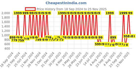 myntra.com Hawai Transparent & Multicoloured 1 Pieces Acrylic Table Photo Frames hawai Price History Graph from 18 Sep 2024 to 24 Nov 2025