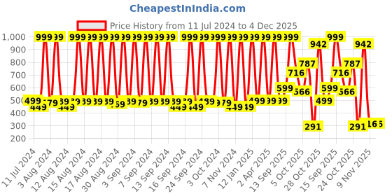 myntra.com Hawai White & Black Printed Paper Wall Poster hawai Price History Graph from 11 Jul 2024 to 4 Dec 2025