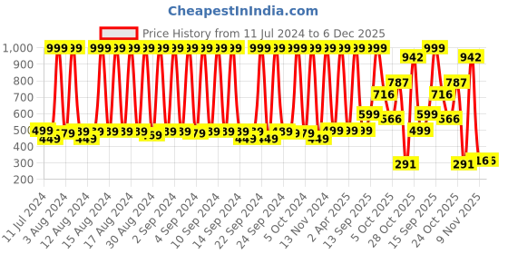 myntra.com Hawai Yellow & Blue Printed Paper Wall Poster hawai Price History Graph from 11 Jul 2024 to 6 Dec 2025