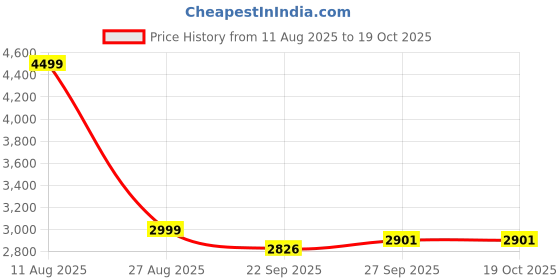 myntra.com Hawamahal Grey & Green Floral 350 TC King Bedsheet with 2 Pillow Covers hawamahal Price History Graph from 11 Aug 2025 to 17 Oct 2025