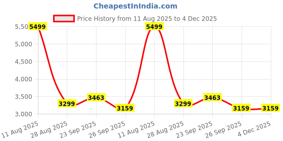 myntra.com Hawamahal Neel Bagh White Printed Cotton 350 TC Super King Bedsheet Set 2.75 m x 2.75 m hawamahal Price History Graph from 11 Aug 2025 to 4 Dec 2025