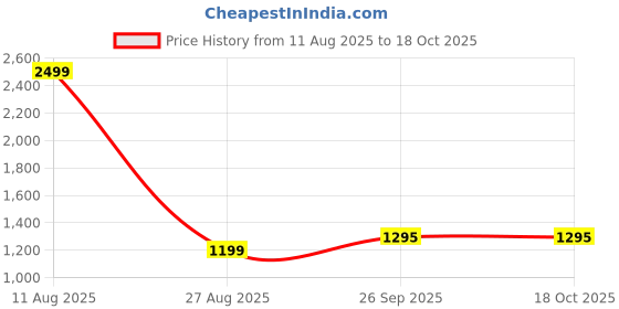 myntra.com Hawamahal Off White & Red 1 Printed Cotton 300 GSM Bath Towel hawamahal Price History Graph from 11 Aug 2025 to 18 Oct 2025