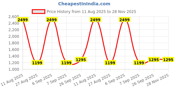 myntra.com Hawamahal Off White & Yellow 1 Printed Cotton 300 GSM Bath Towel hawamahal Price History Graph from 11 Aug 2025 to 28 Nov 2025