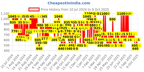 myntra.com Hawkins & Brimble Men Elemi & Ginseng Shampoo 250 ml hawkins & brimble Price History Graph from 10 Jul 2024 to 8 Oct 2025