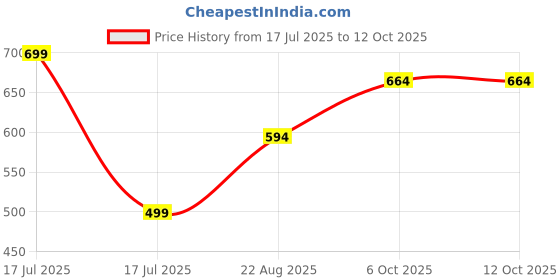 myntra.com Hawtever All. You. Need Tint With Brazil Nut For Moisturising - 5 g Mauve Pink hawtever Price History Graph from 17 Jul 2025 to 11 Oct 2025