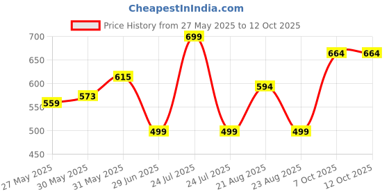 myntra.com Hawtever All.You.Need Long Lasting Lip Tint With Brazil Nut - 5 g - Red hawtever Price History Graph from 27 May 2025 to 12 Oct 2025