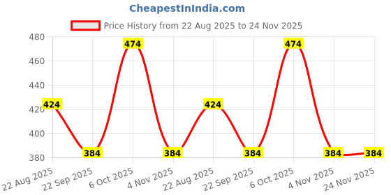 myntra.com Hawtever Cotton Candy Long Lasting Creme Blush- 10 ml- Ruby hawtever Price History Graph from 22 Aug 2025 to 23 Nov 2025