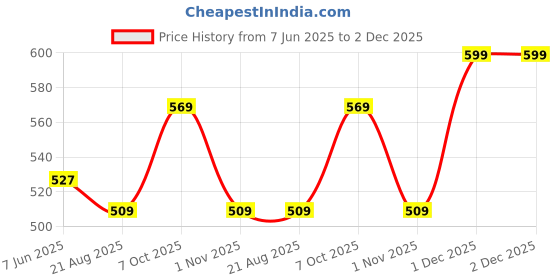 myntra.com Hawtever Girls Set Of 14 Nail Wraps Sticker With Nail File - Lemon Zest hawtever Price History Graph from 7 Jun 2025 to 1 Dec 2025