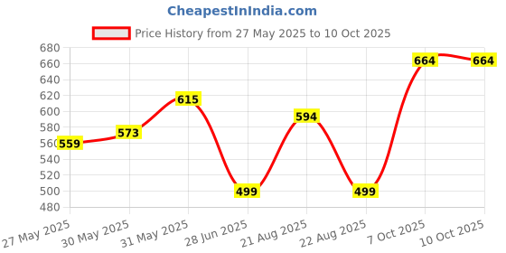 myntra.com Hawtever Matte Fact Long Lasrting Liquid Lipstick- 4 g- Cinnamon hawtever Price History Graph from 27 May 2025 to 10 Oct 2025