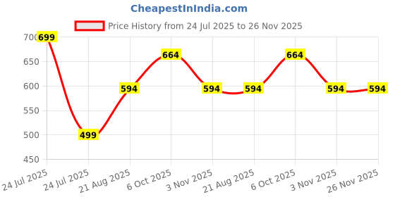myntra.com Hawtever Matte Fact Long Lasting Liquid Lipstick With Jojoba Oil - 2 g - Cinnamon hawtever Price History Graph from 24 Jul 2025 to 26 Nov 2025