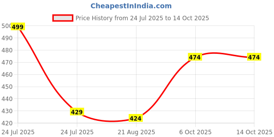 myntra.com Hawtever Matte Of Fact Long Lasting Liquid Lipstick- 2 g- Burgundy hawtever Price History Graph from 24 Jul 2025 to 14 Oct 2025