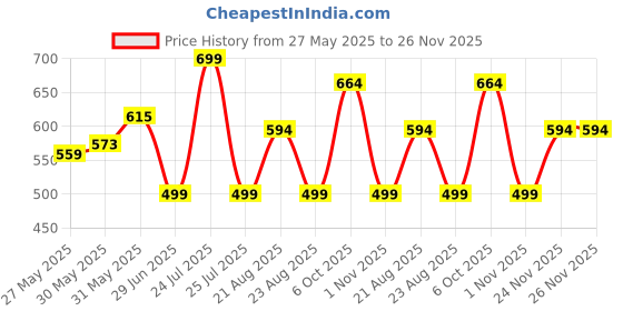 myntra.com Hawtever Matte Of Fact Long Lasting Liquid Lipstick- 2 g- Cherry hawtever Price History Graph from 27 May 2025 to 25 Nov 2025