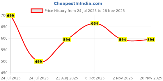 myntra.com Hawtever Matte Of Fact Long Lasting Liquid Lipstick- 4 g- Dusty Rose hawtever Price History Graph from 24 Jul 2025 to 25 Nov 2025