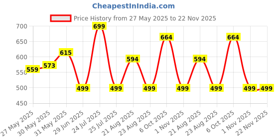 myntra.com Hawtever Matte Of Fact Long Lasting Liquid Lipstick- 4 g- Fuschia hawtever Price History Graph from 27 May 2025 to 22 Nov 2025