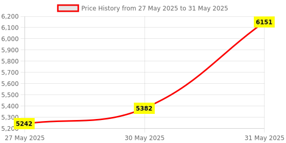 myntra.com Hawtever Set Of 10 Matte Fact Lipstick - 2 g Each With All You Need Tint - 5 g Each hawtever Price History Graph from 27 May 2025 to 31 May 2025