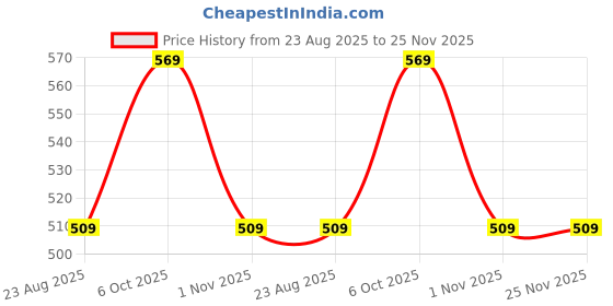 myntra.com Hawtever Set Of 14 Long Lasting Nail Wraps - Blue Ice hawtever Price History Graph from 23 Aug 2025 to 24 Nov 2025
